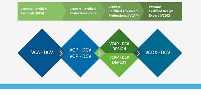 راه اخذ مدارک VMware