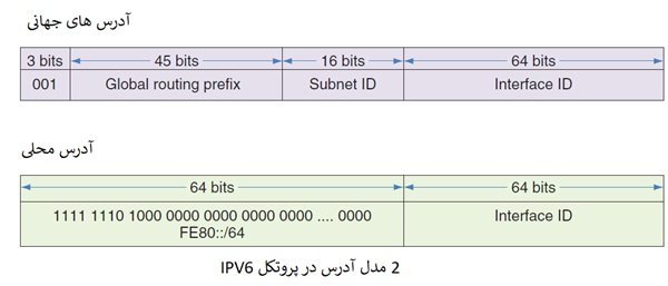 _رایگان دوره نتورک_پلاس (+Network) آشنایی با پروتکل IPv6، پورت ز و سوکت (بخش 19 ) (2)