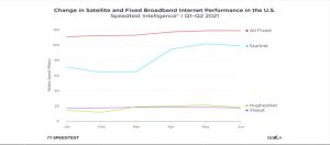 اسپیدتست: سرعت استارلینک در کشورهای اروپایی از اینترنت ثابت بالاتر است