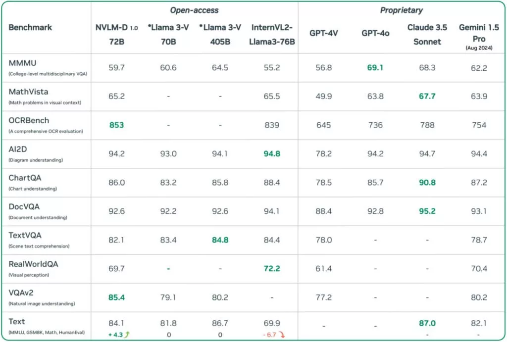 نتایج بنچمارک مدل NVLM-D در برابر مدل‌های دیگری مانند GPT-4 و Llama 3-V 