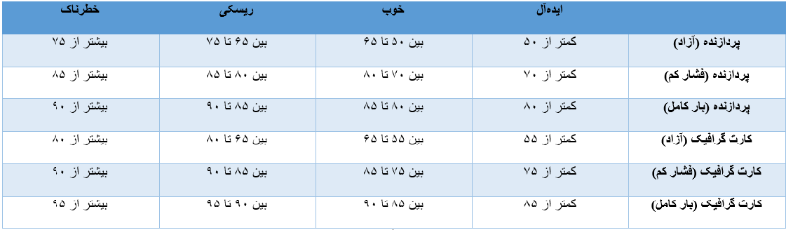 انواع دما سی پی یو