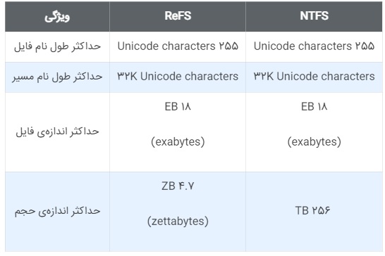 مقایسه ویژگی‌های ReFS و NTFS 